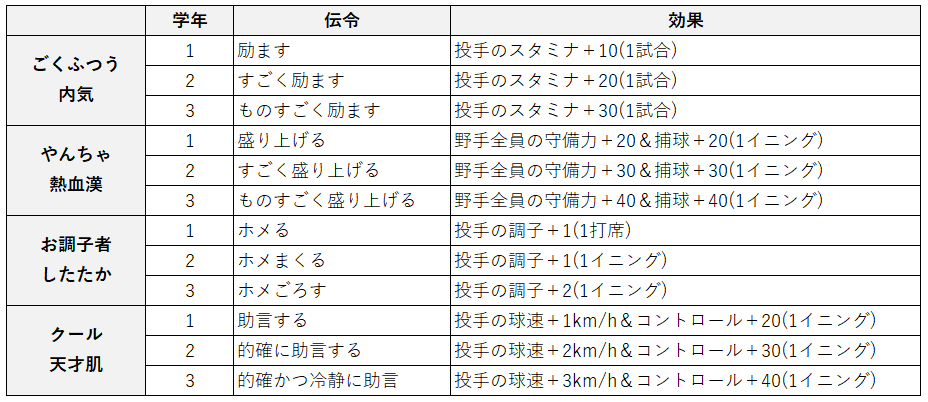 栄冠クロス性格による伝令の違い